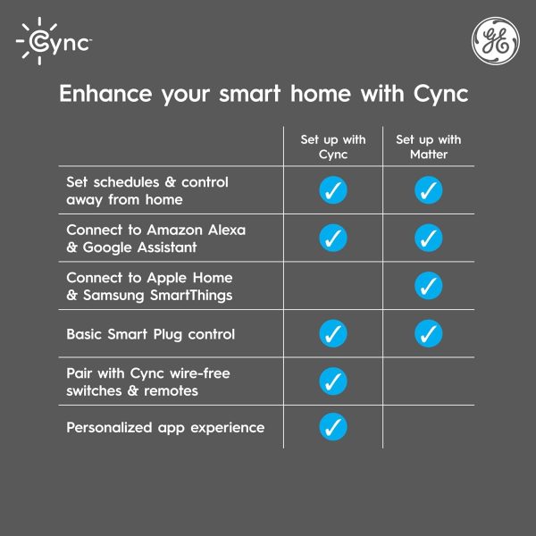 GE CYNC Indoor Smart Plug, Matter Compatible, Bluetooth and Wi-Fi Outlet Socket, Compatible with Alexa and Google Home, Voice Control Outlet (3 Pack) - Image 5