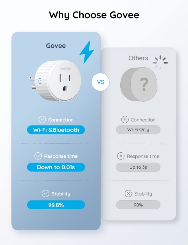 Govee Smart Plug, WiFi Plugs Work with Alexa & Google Assistant, Smart Outlet with Timer & Group Controller, WiFi Outlet for Home, No Hub Required, ETL & FCC Certified, 2.4G WiFi Only, 4 Pack - Image 13