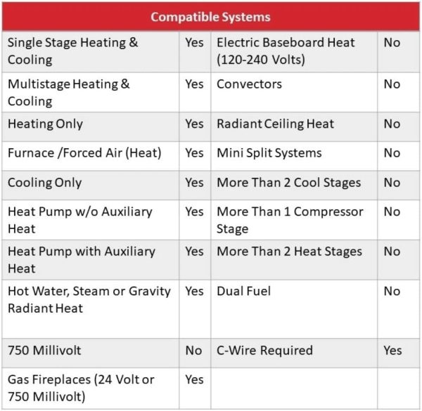 Honeywell Home RTH8800WF2022, T5 WiFi Smart Thermostat, 7 Day-Programmable Touchscreen, Alexa Ready, Geofencing Technology, Energy Star, C-Wire Required - Image 22